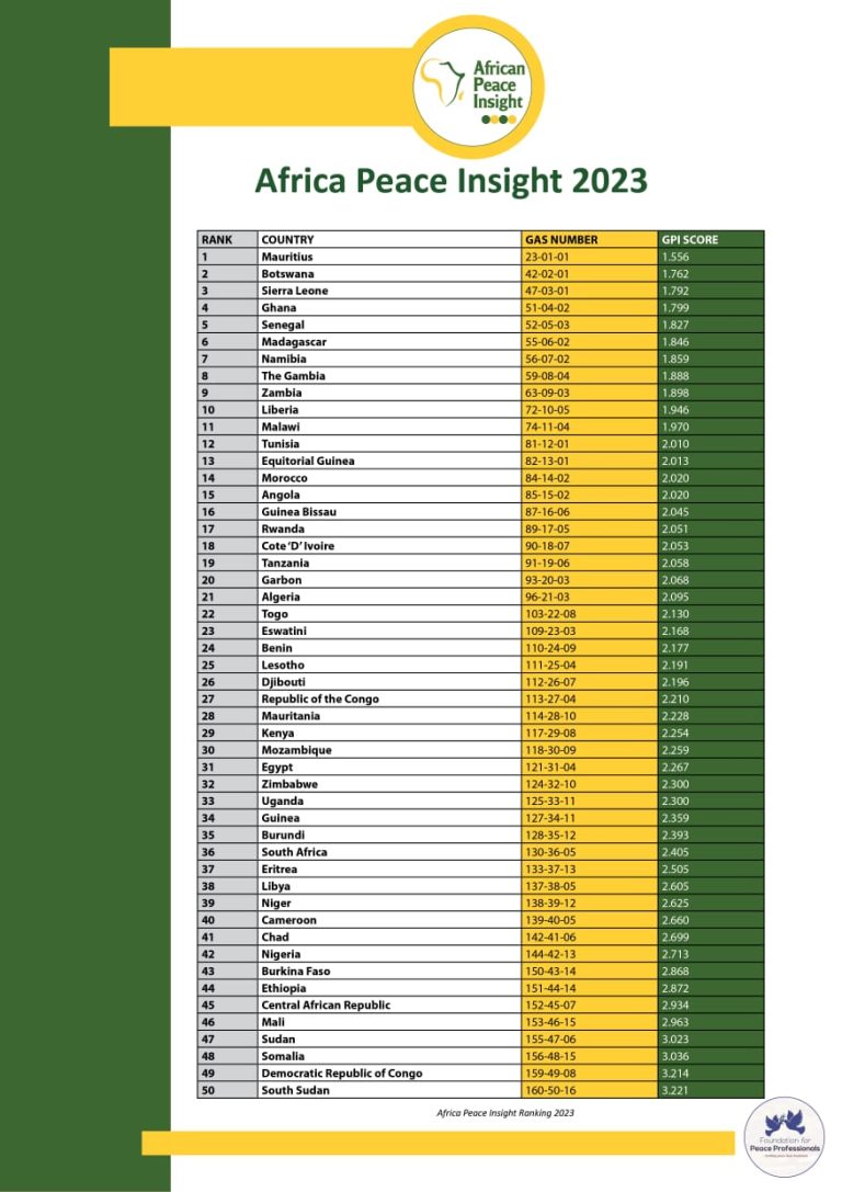 About 70% Of Africa Nations More Peaceful Than US — Report