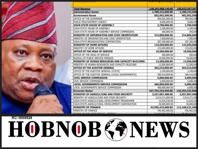 Osun Governor, Ademola Adeleke Spends N2billion On Meals, Welfare Packages, N6billion To Run Office In Three Months