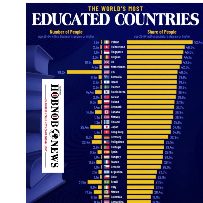 Behold the World’s Most Educated Countries